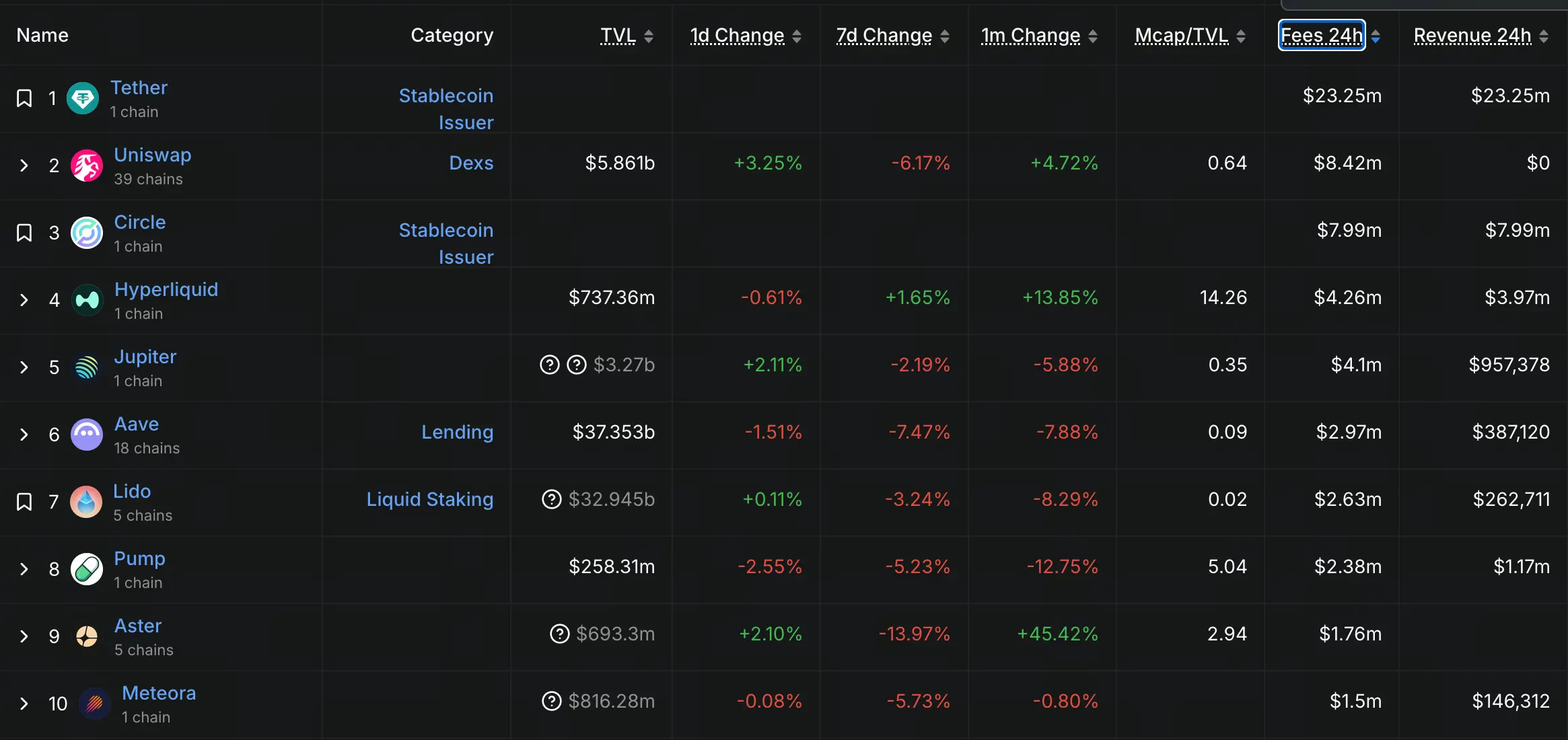 Top 10 Fees for DeFi Protocols in 24 Hours