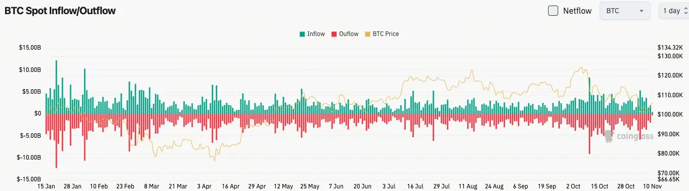 比特幣現貨流入與流出