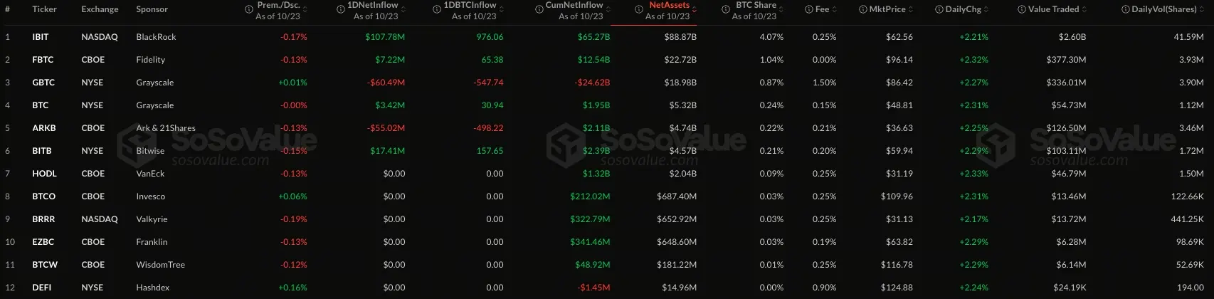 Bitcoin ETF captação de 4.77 milhões de dólares