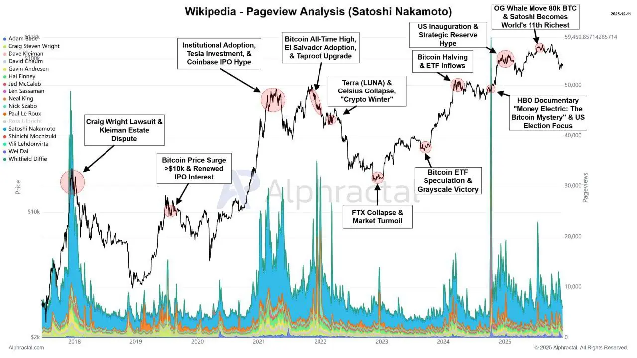 Satoshi Nakamoto search surge