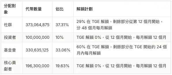 VFY Token Economic Model