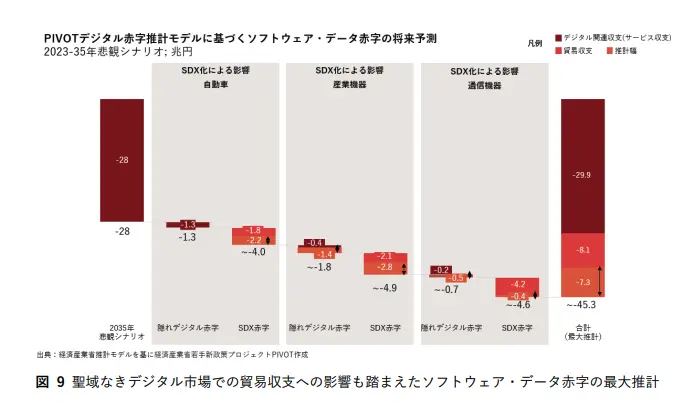 日本數位赤字恐達45兆日圓