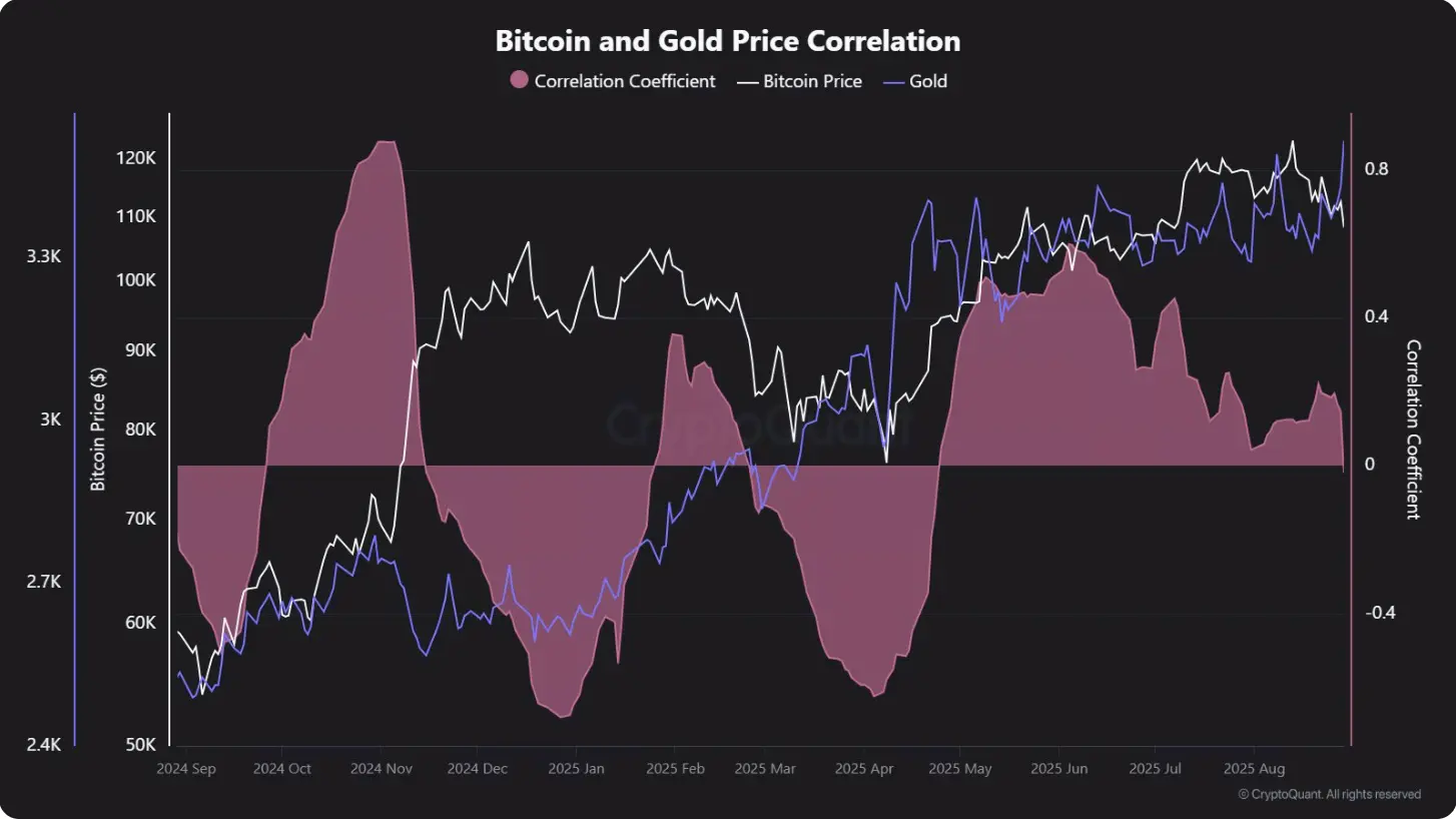 corrélation des prix de Bitcoin et de lor