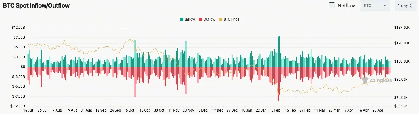 比特幣現貨流量