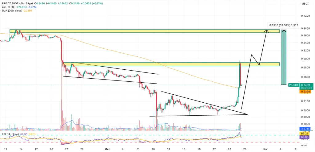 PI/USDT gráfico de quatro horas