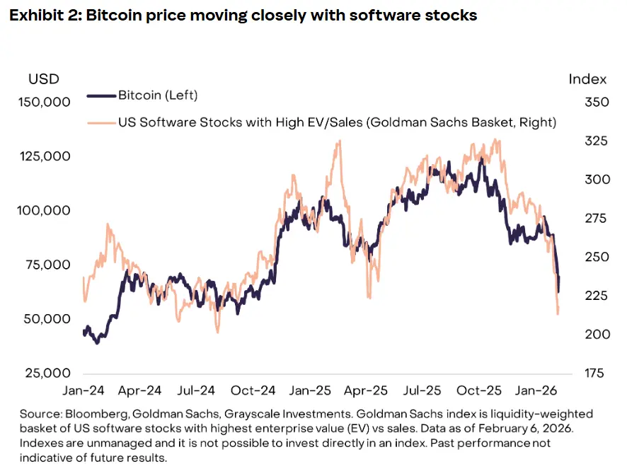Bitcoin and Software Stocks Correlation