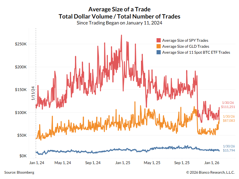 Average trading size of Bitcoin ETF holders