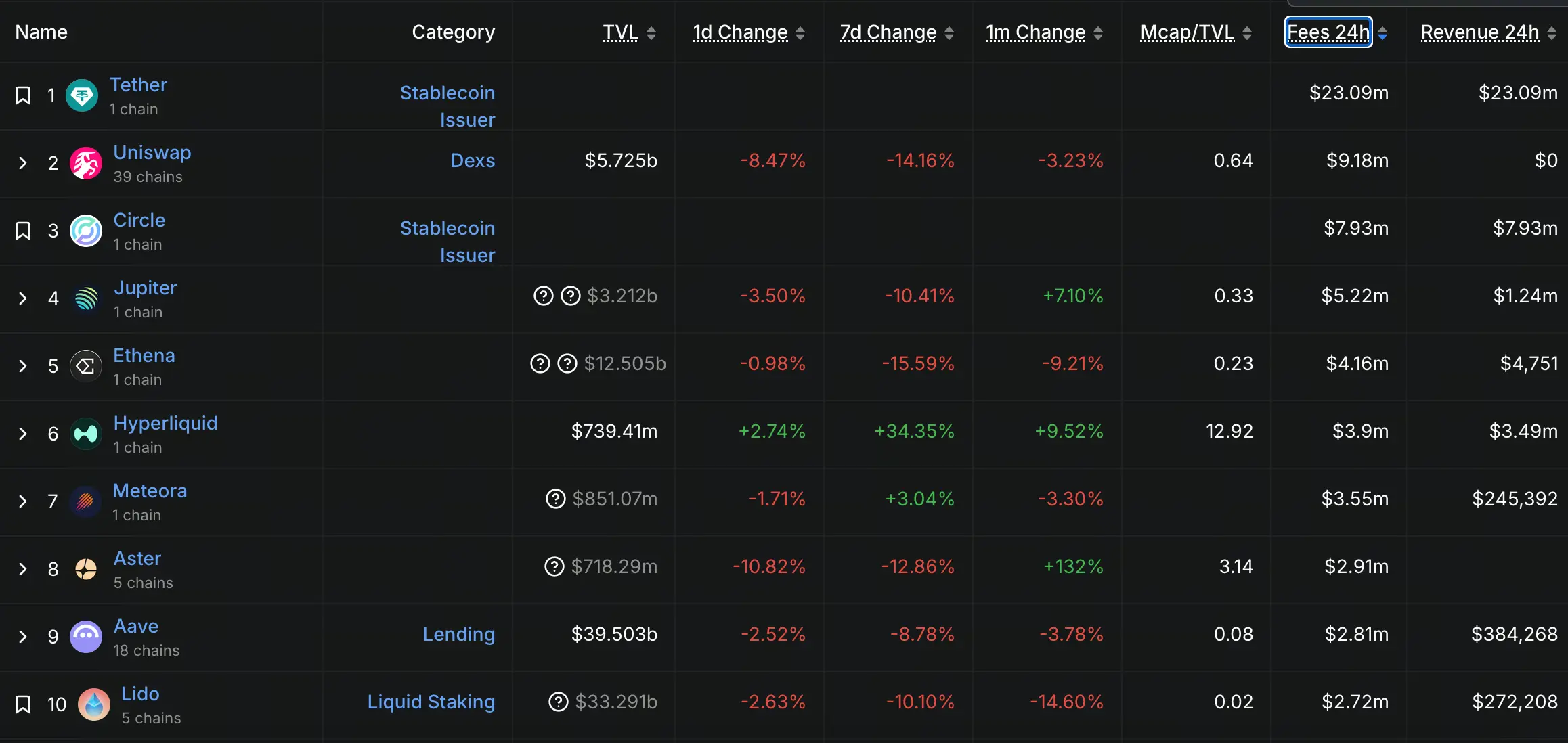 Finanças Descentralizadas protocolo 24 horas custos top 10