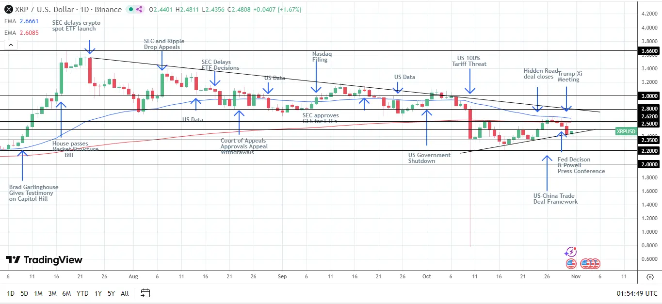 XRP/USD Günlük Grafik