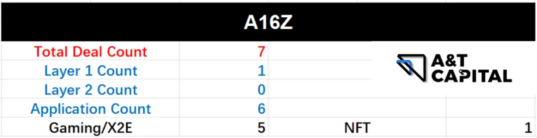 a16z一級市場熊市投資
