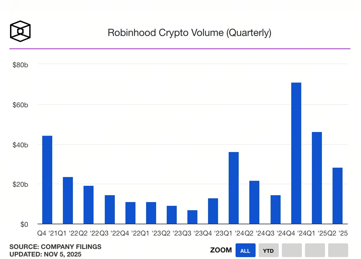 Robinhood季度加密交易量