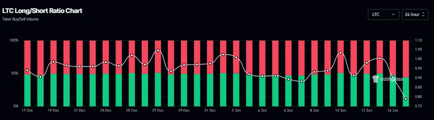 萊特幣多空比例圖