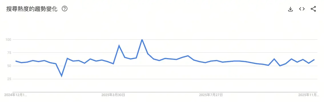 2025年台灣Google財經搜尋熱度