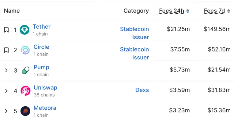 Ranking of protocols by transaction fees