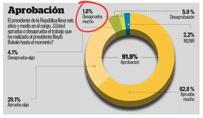 薩爾瓦多總統支持率飆升