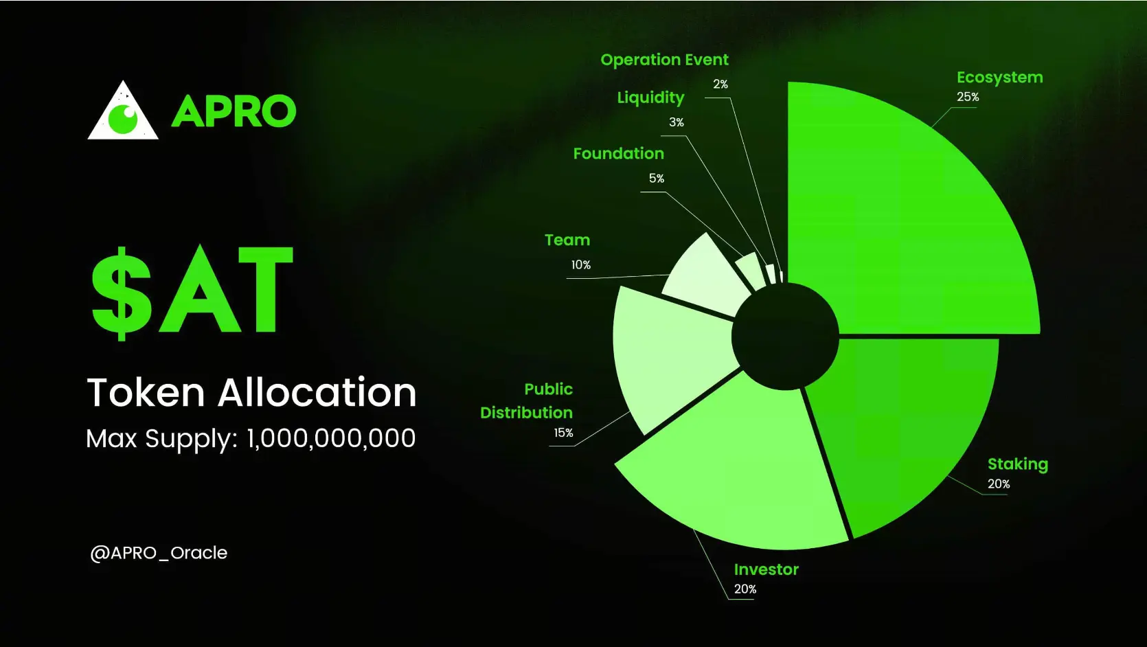 AT Token Economic Model
