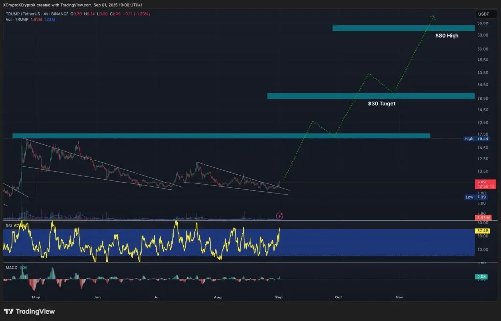 TRUMP/USDT Trend Chart