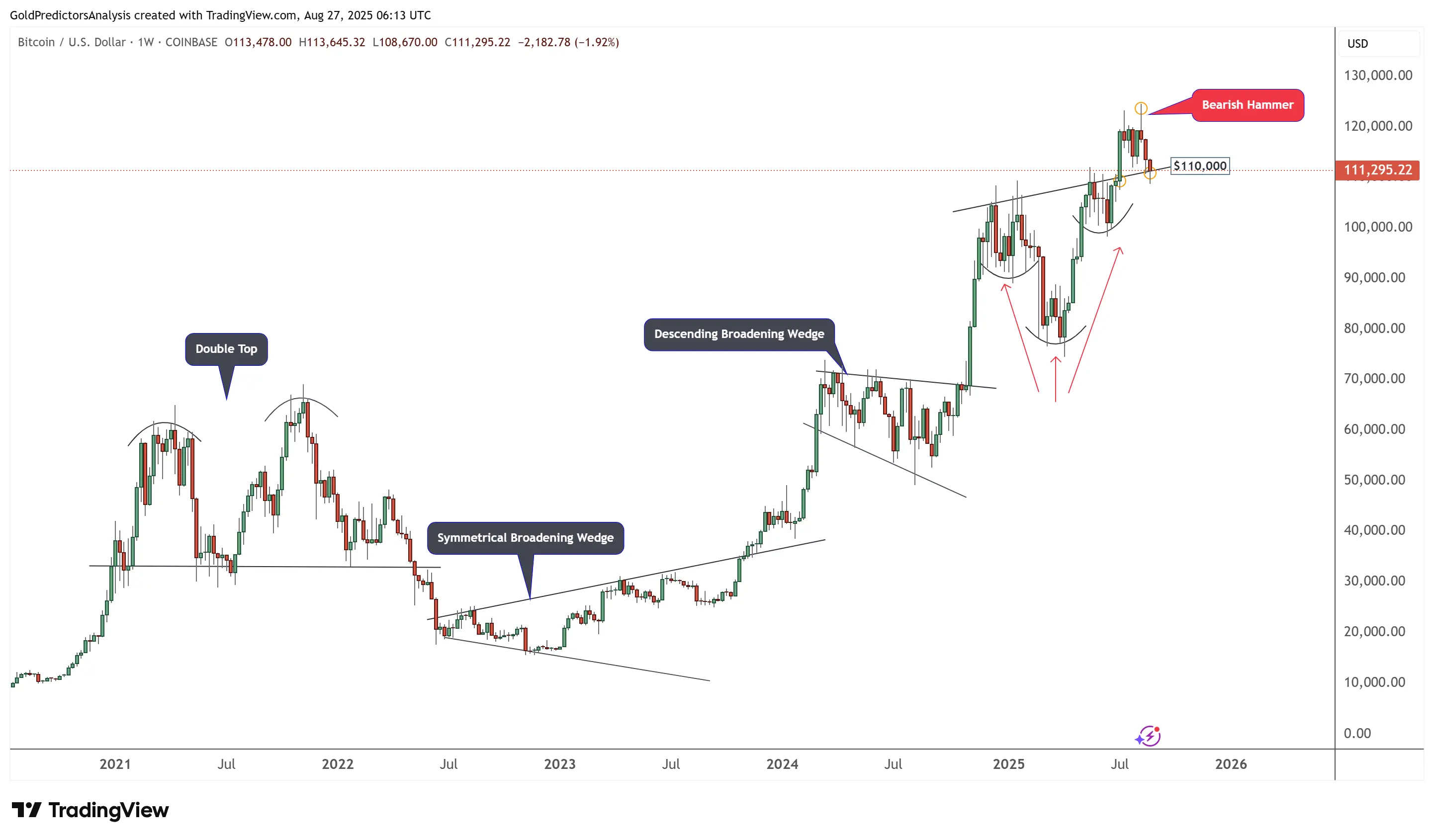 BTC/USDT gráfico de tendências