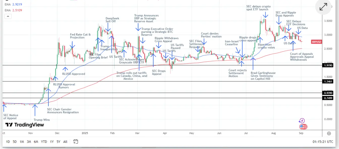 XRP技术分析