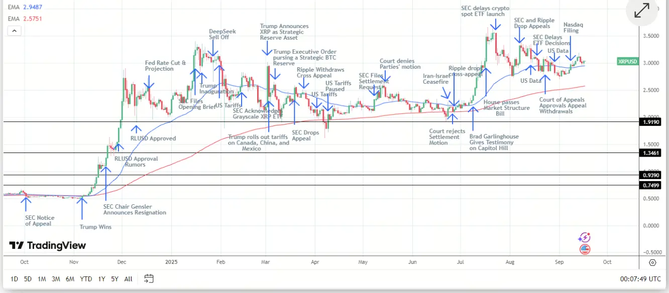 XRP价格分析