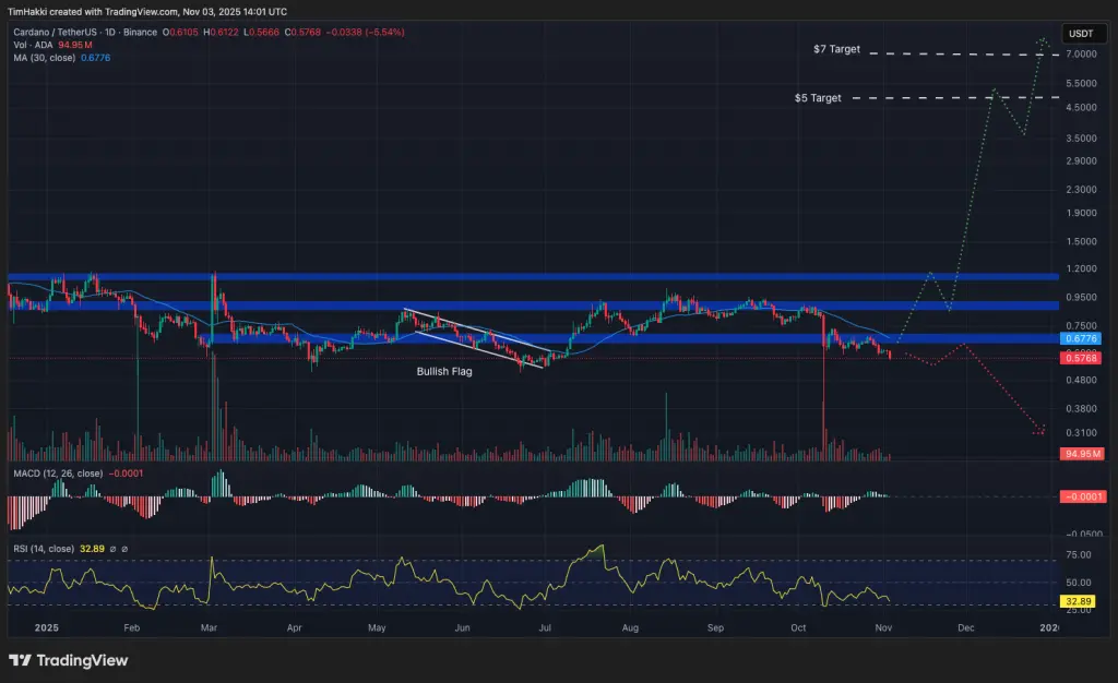 ADA/USDT Daily Chart