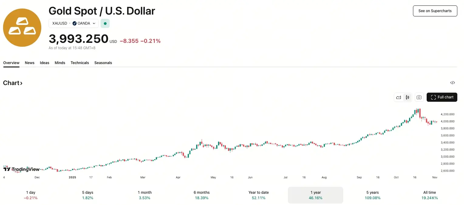 XAU/USD hareket grafiği