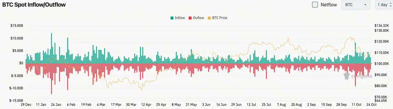 Биткойн спотовый приток и отток
