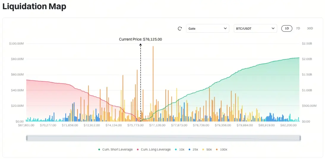 Carte de liquidation Bitcoin