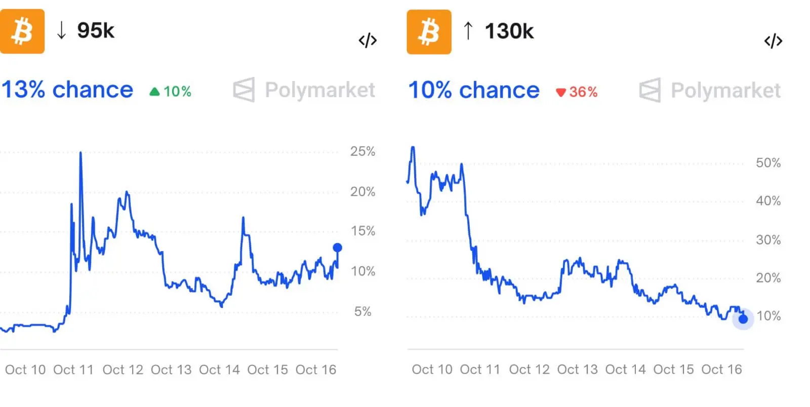 Polymarket 上的比特幣價格走勢賠率