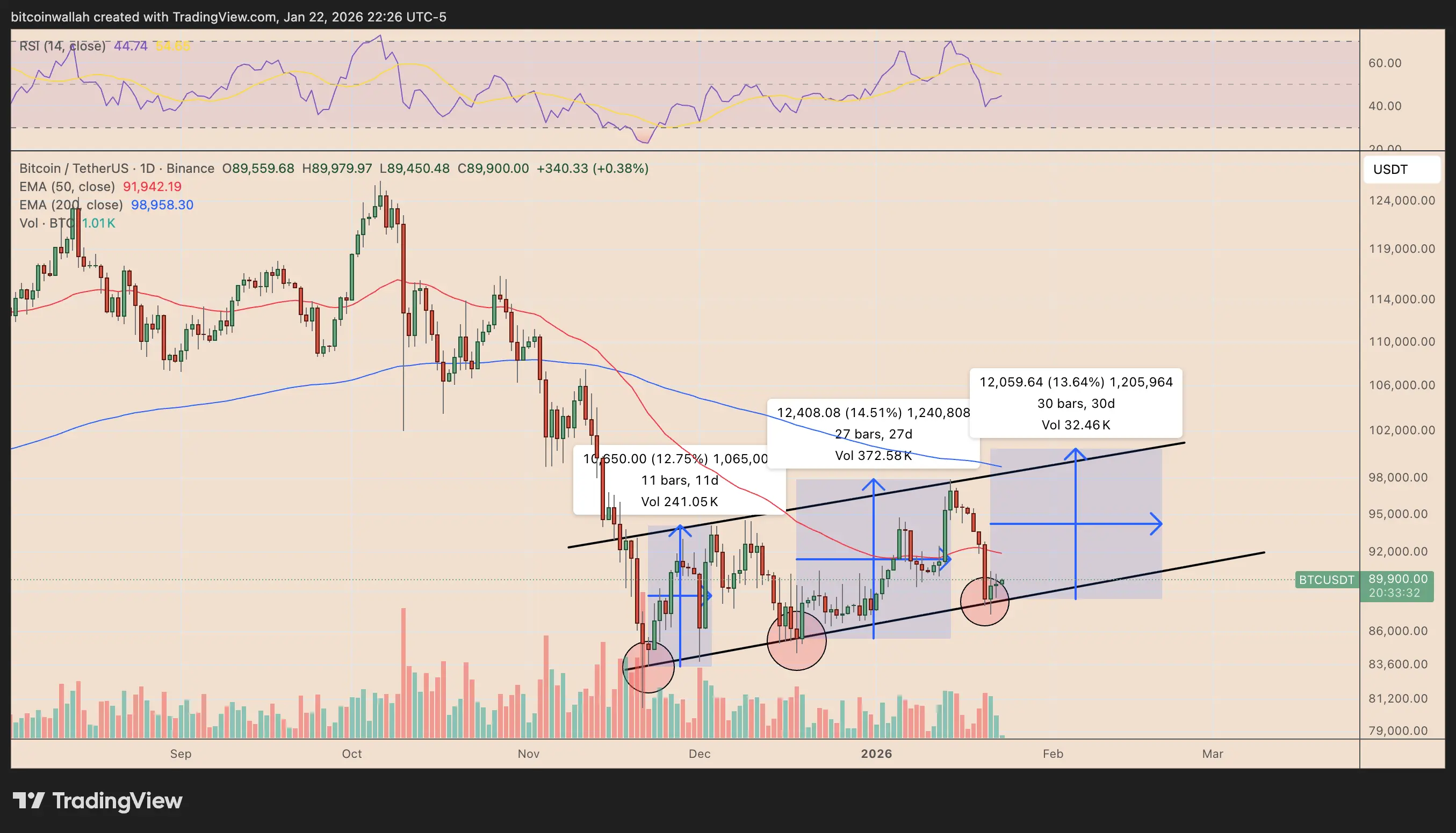 比特幣牛旗形態