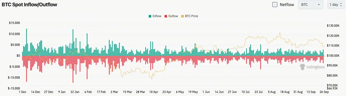 Bitcoin Spot Inflow and Outflow Chart