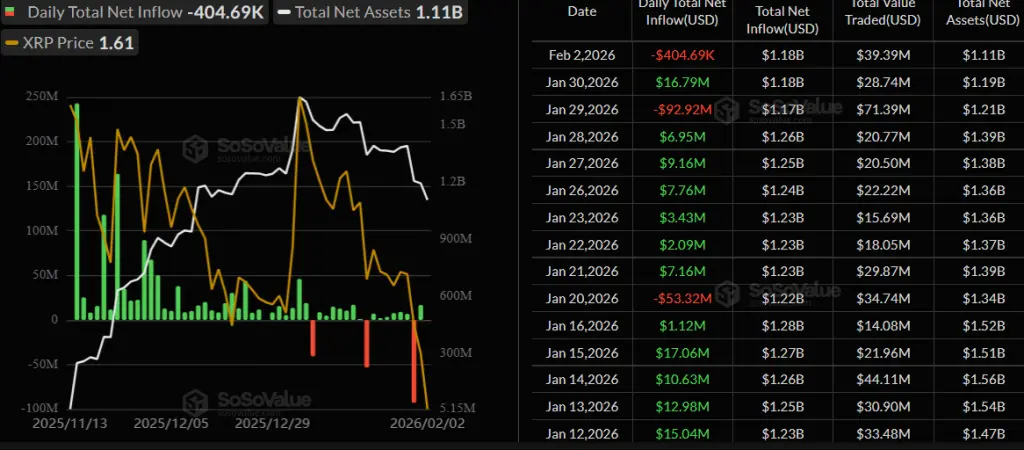 XRP ETF日流量