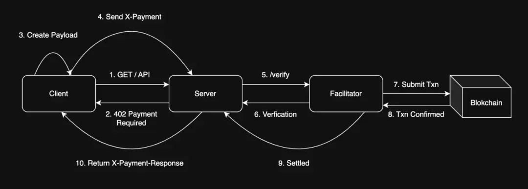 x402 protocole de fonctionnement