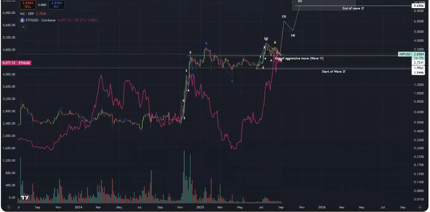 XRP价格分析