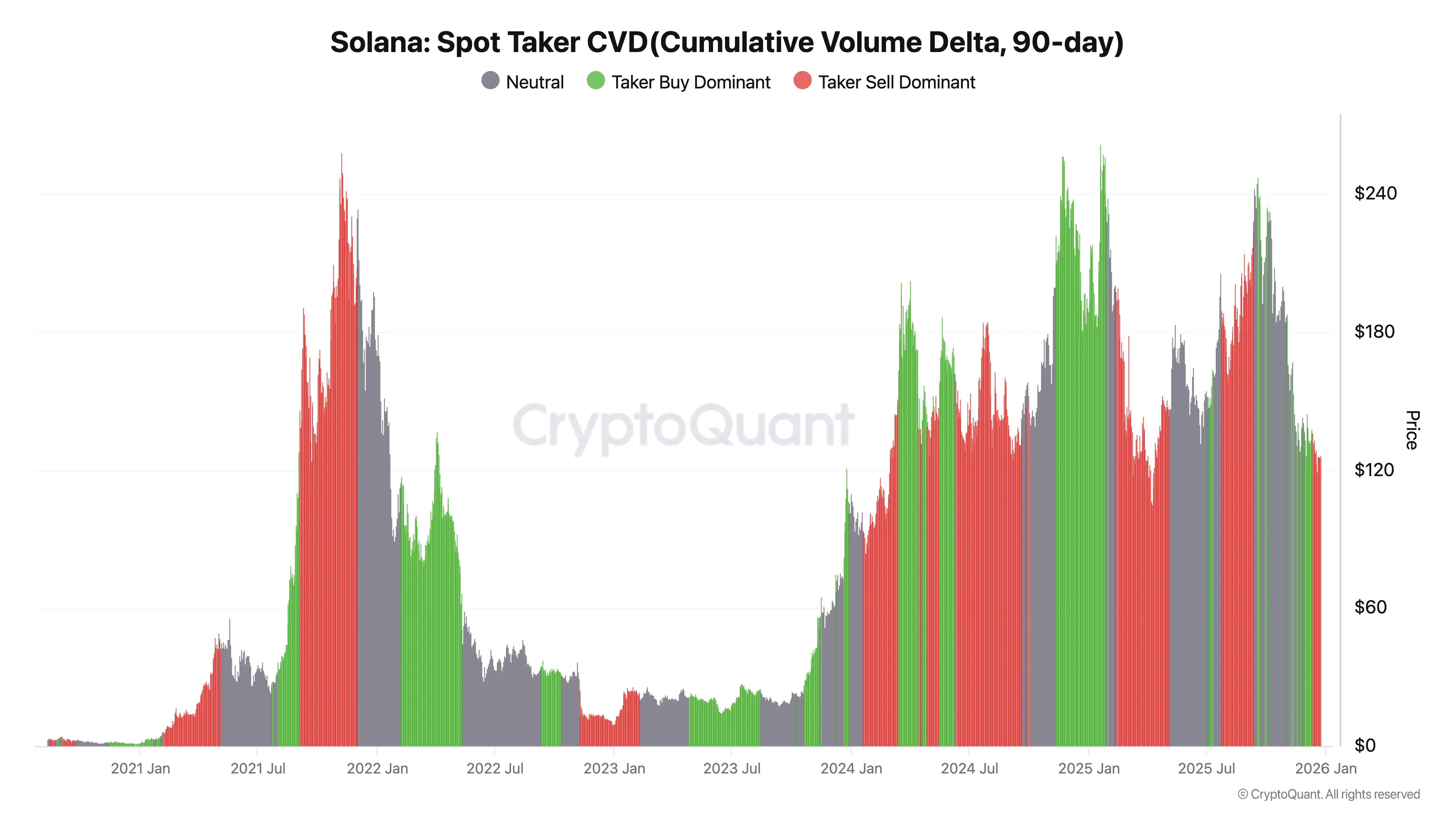Solana現貨交易者CVD