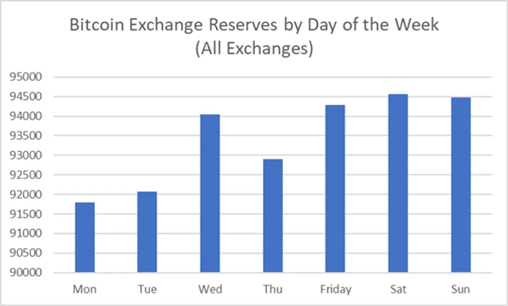 Bitcoin Exchange Reserve