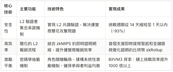 BitVM2 Техническая архитектура и точки прорыва