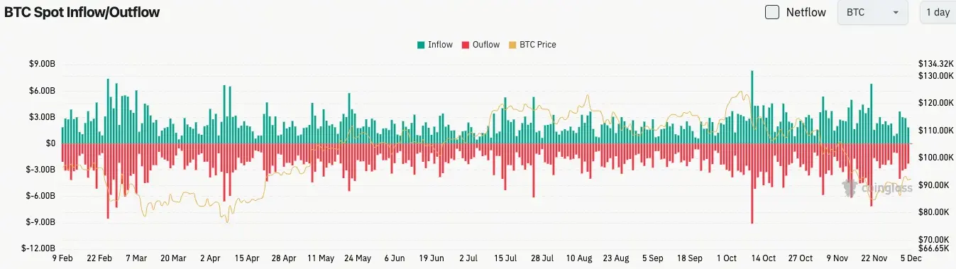 比特幣現貨流量