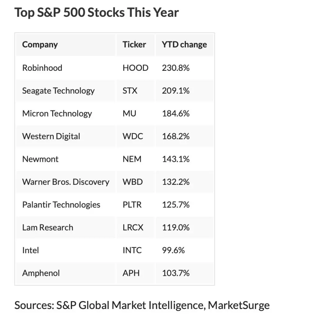 標普500指數漲幅排行榜