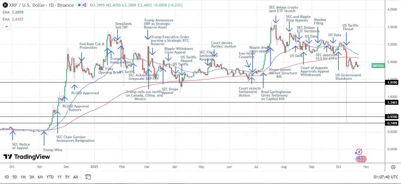 XRP/USD günlük grafik