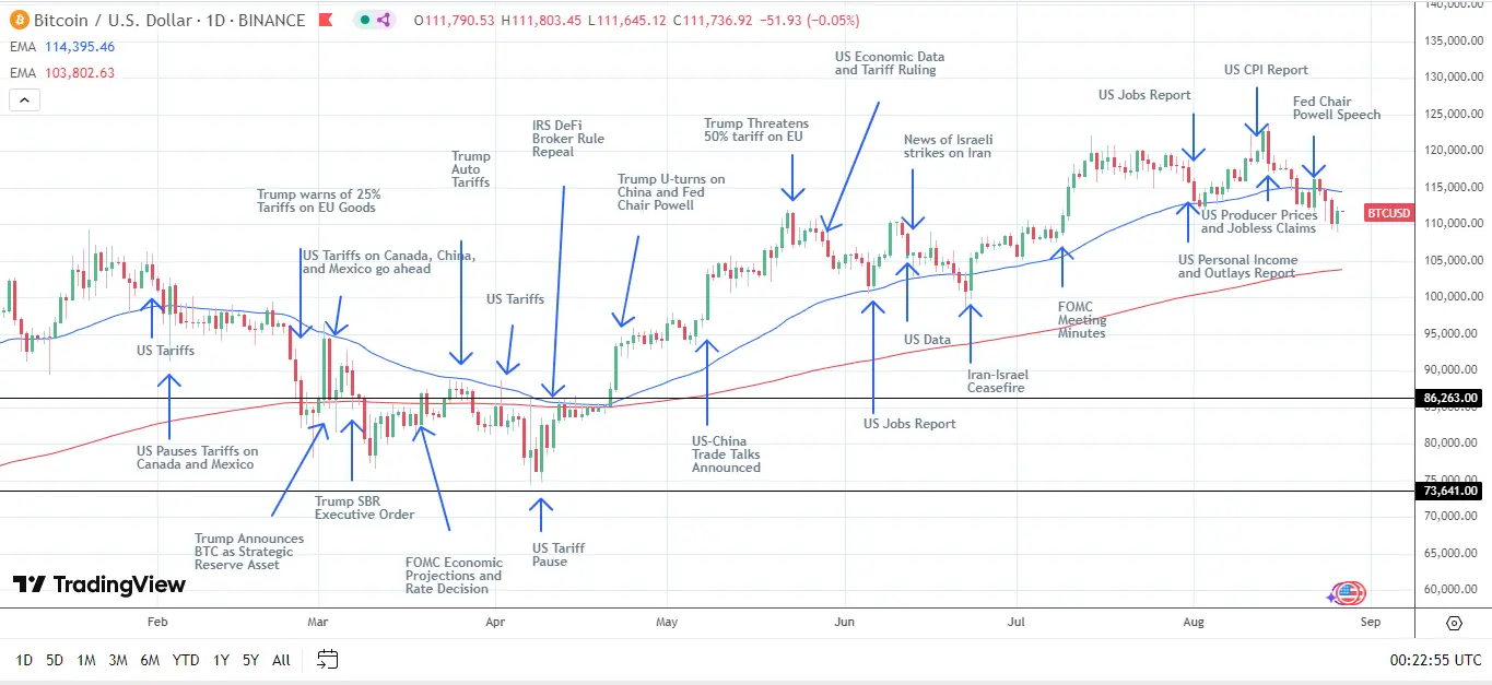 BTC/USDT 行情圖