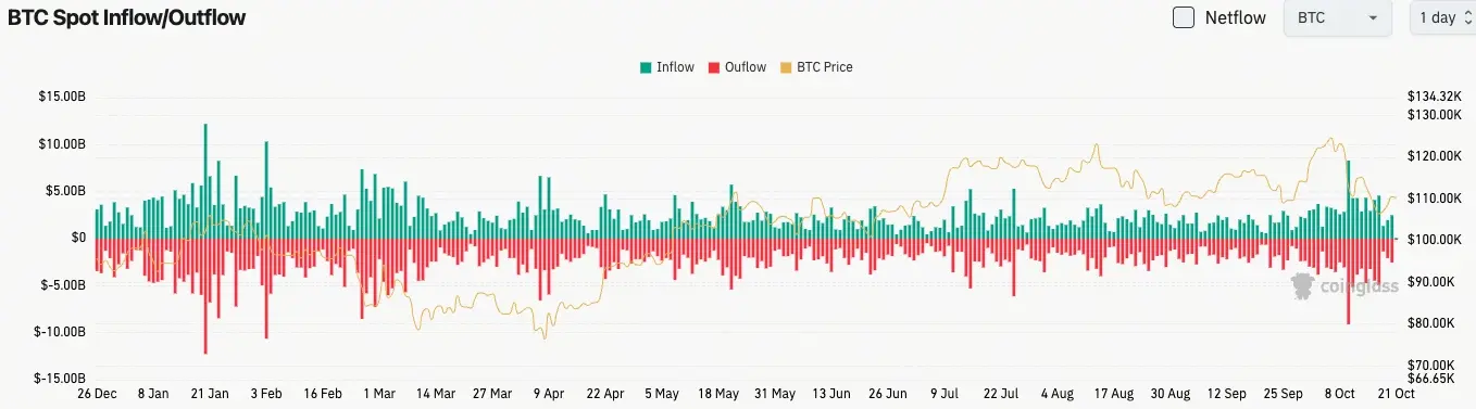 Bitcoin fluxo de entrada e saída