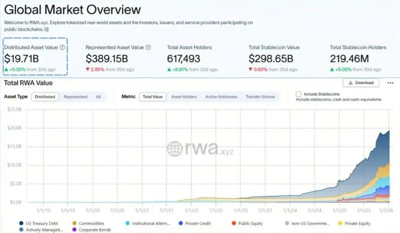 代幣化RWA市場