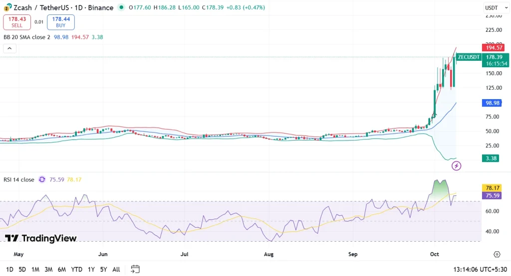 ZEC/USDT 日線圖