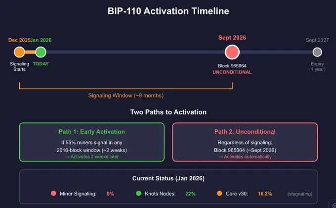 BIP-110啟動時間線