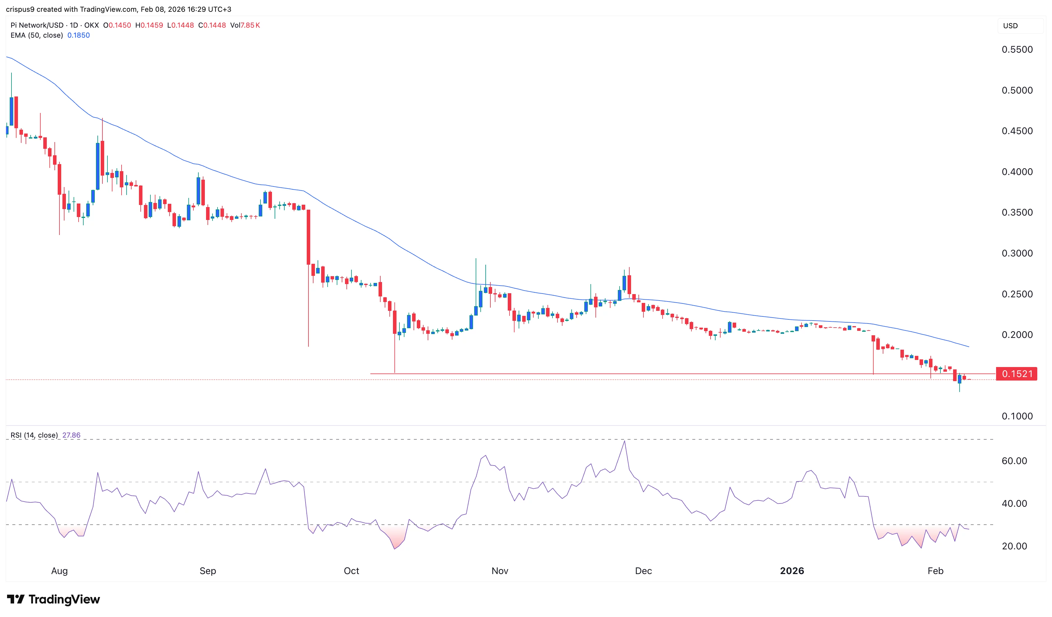 Денний графік Pi