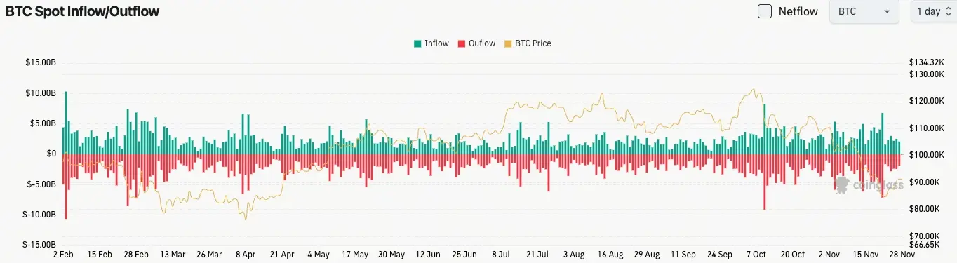 比特幣現貨流量