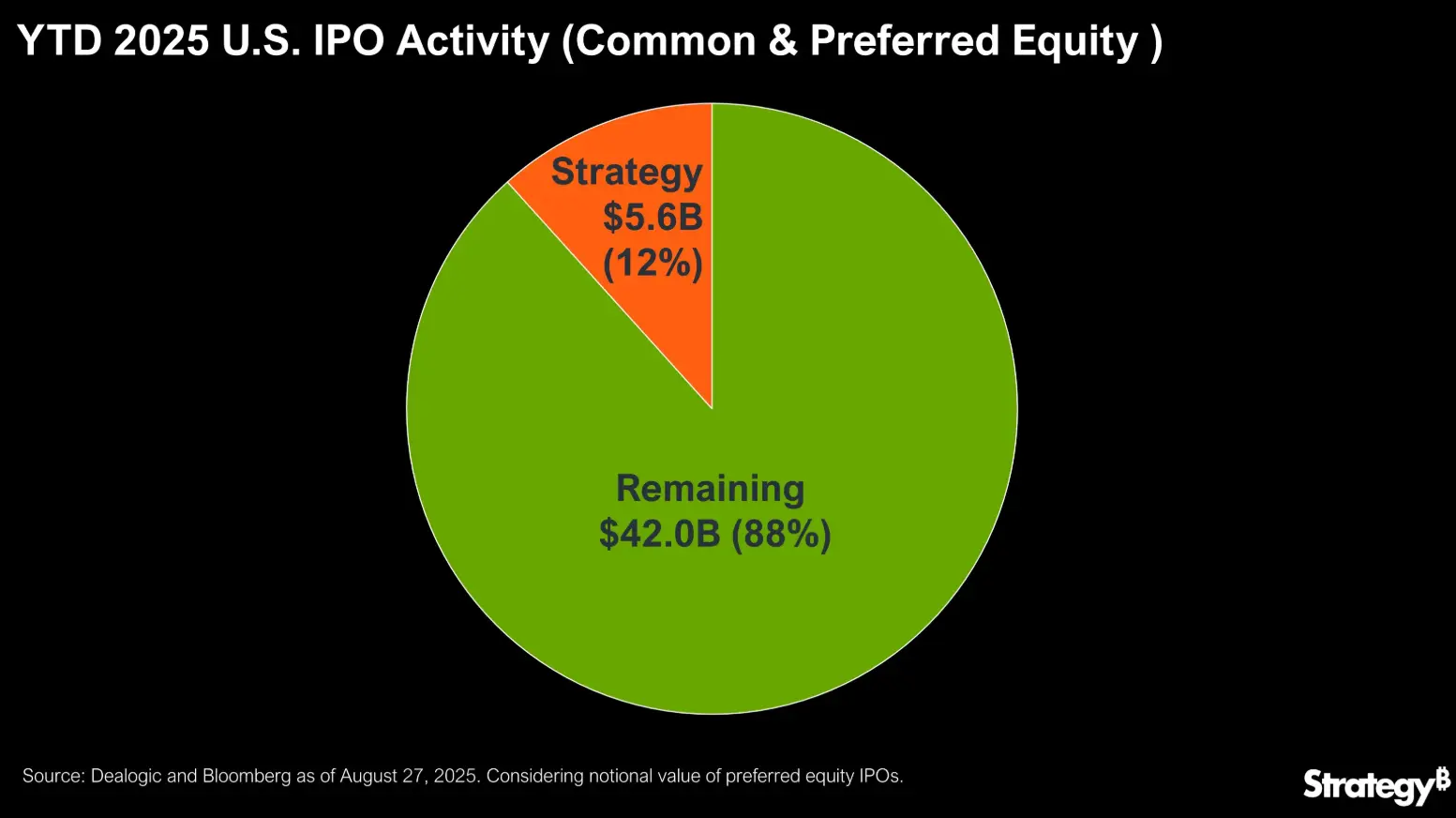 Strategy 2025 年 IPO 活動