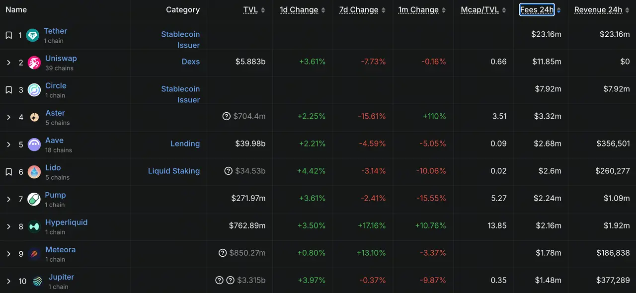 Top 10 taxas de 24 horas do protocolo DeFi
