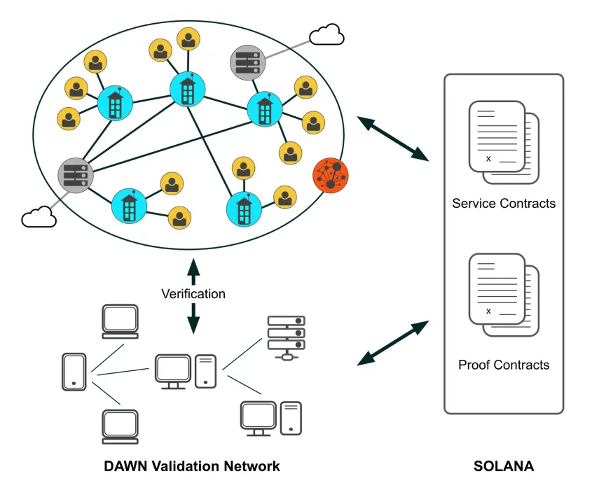 Dawn Network驗證器如何運作